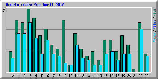 Hourly usage for April 2019